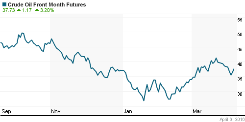 График изменения цен на нефть: Crude oil.