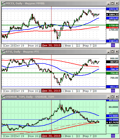 Индексы РТС и ММВБl.