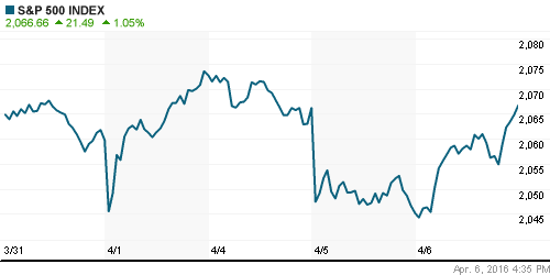 График индекса S&P 500.