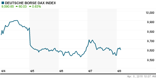 График индекса XETRA DAX.