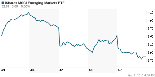 График: iShares MSCI Emerging Markets Index (EEM).