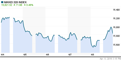 График индекса Nikkei-225 (Japan).