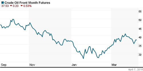 График изменения цен на нефть: Crude oil.