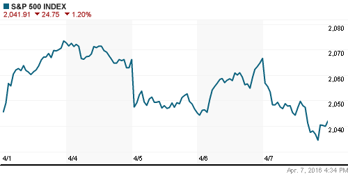 График индекса S&P 500.