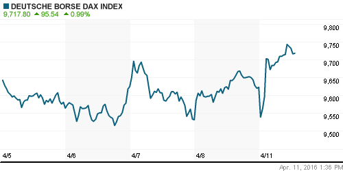 График индекса XETRA DAX.