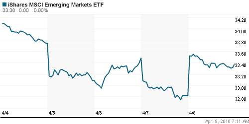 График: iShares MSCI Emerging Markets Index (EEM).