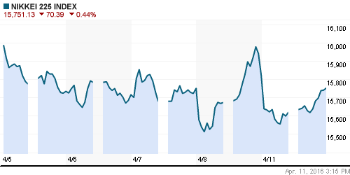 График индекса Nikkei-225 (Japan).