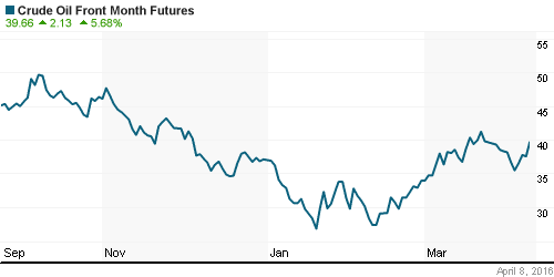 График изменения цен на нефть: Crude oil.