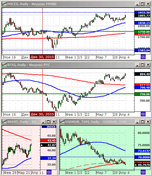 Индексы РТС и ММВБl.