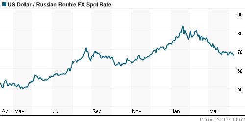 График официального курса Рубля к Доллару США.
