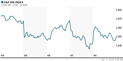 График индекса S&P 500.