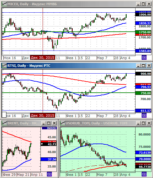 Индексы РТС и ММВБ.