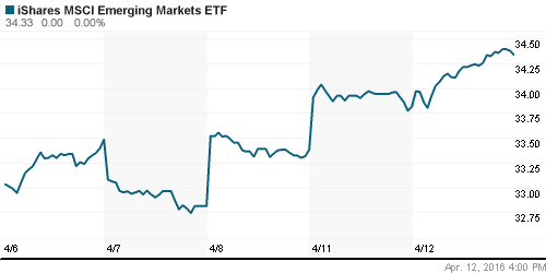 График: iShares MSCI Emerging Markets Index (EEM).