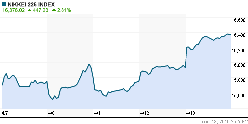 График индекса Nikkei-225 (Japan).