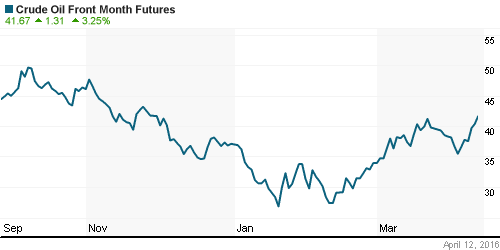 График изменения цен на нефть: Crude oil.