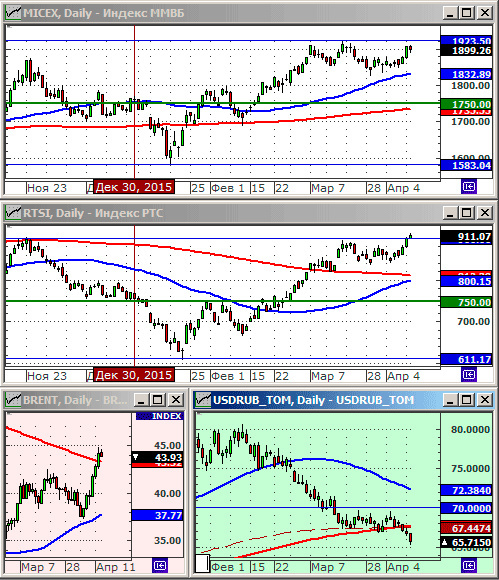 Индексы РТС и ММВБl.