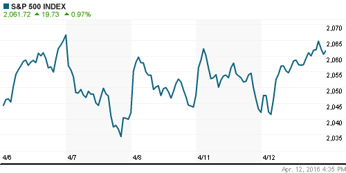 График индекса S&P 500.