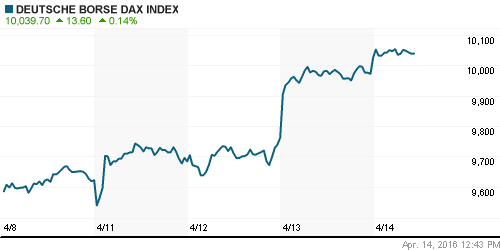 График индекса XETRA DAX.