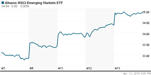 График: iShares MSCI Emerging Markets Index (EEM).