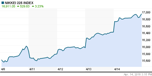 График индекса Nikkei-225 (Japan).