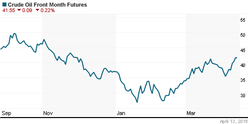 График изменения цен на нефть: Crude oil.