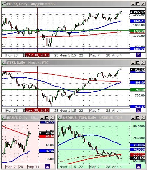 Индексы РТС и ММВБl.