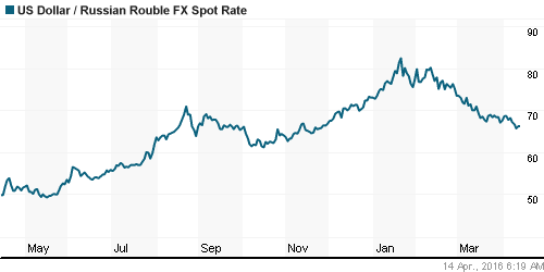 График официального курса Рубля к Доллару США.