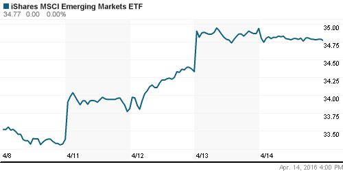 График: iShares MSCI Emerging Markets Index (EEM).