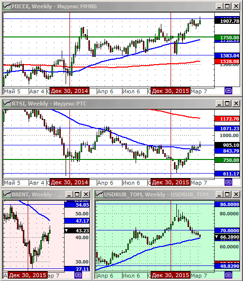 Технический анализ индексов ММВБ и РТС, нефти и курса рубля.