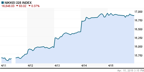 График индекса Nikkei-225 (Japan).