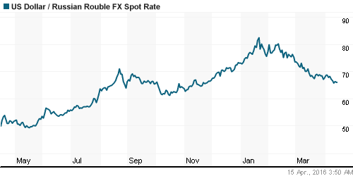 График официального курса Рубля к Доллару США.