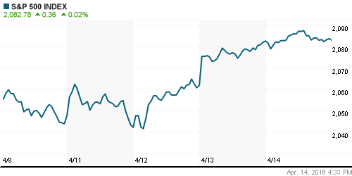 График индекса S&P 500.