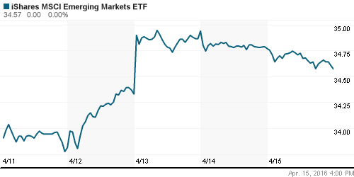 График: iShares MSCI Emerging Markets Index (EEM).