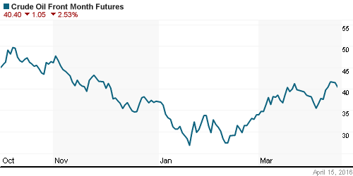 График изменения цен на нефть: Crude oil.