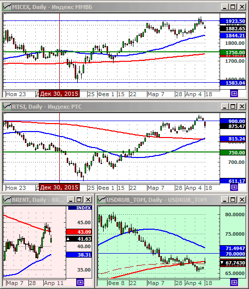 Индексы РТС и ММВБl.