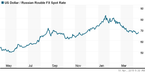 График официального курса Рубля к Доллару США.