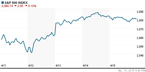 График индекса S&P 500.