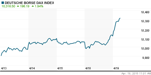 График индекса XETRA DAX.