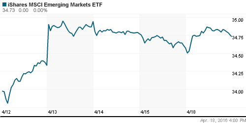 График: iShares MSCI Emerging Markets Index (EEM).
