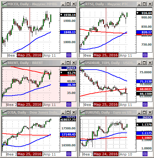 Технический анализ индексов ММВБ и РТС.