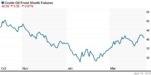 График изменения цен на нефть: Crude oil.