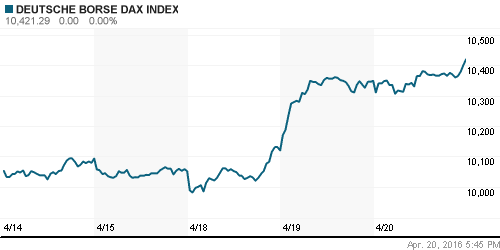 График индекса XETRA DAX.