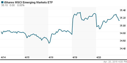 График: iShares MSCI Emerging Markets Index (EEM).