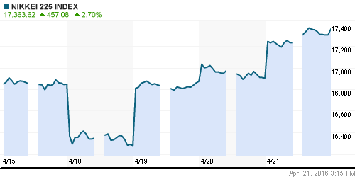 График индекса Nikkei-225 (Japan).