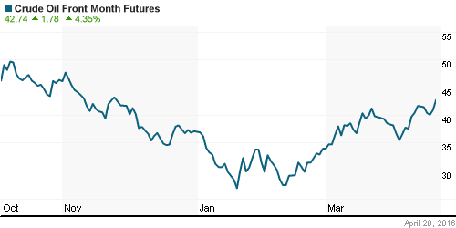 График изменения цен на нефть: Crude oil.