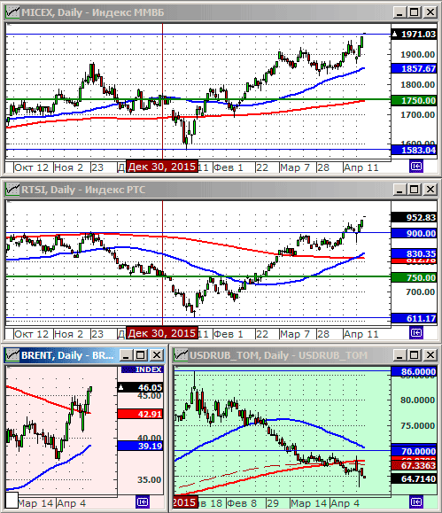 Индексы РТС и ММВБl.