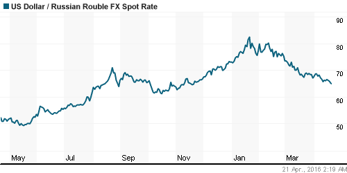 График официального курса Рубля к Доллару США.