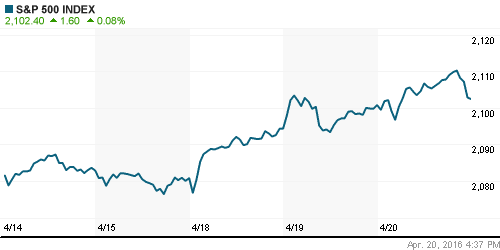 График индекса S&P 500.