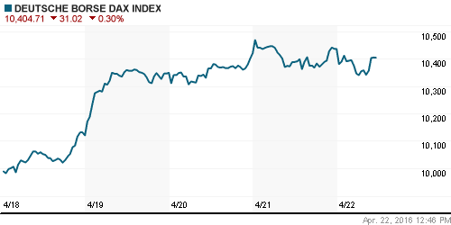 График индекса XETRA DAX.