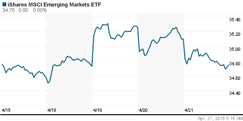 График: iShares MSCI Emerging Markets Index (EEM).